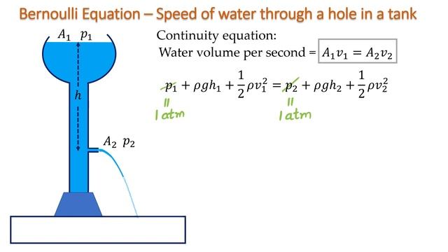 Water flow from the hole in a Tank - Bernoulli's Equation смотреть онлайн