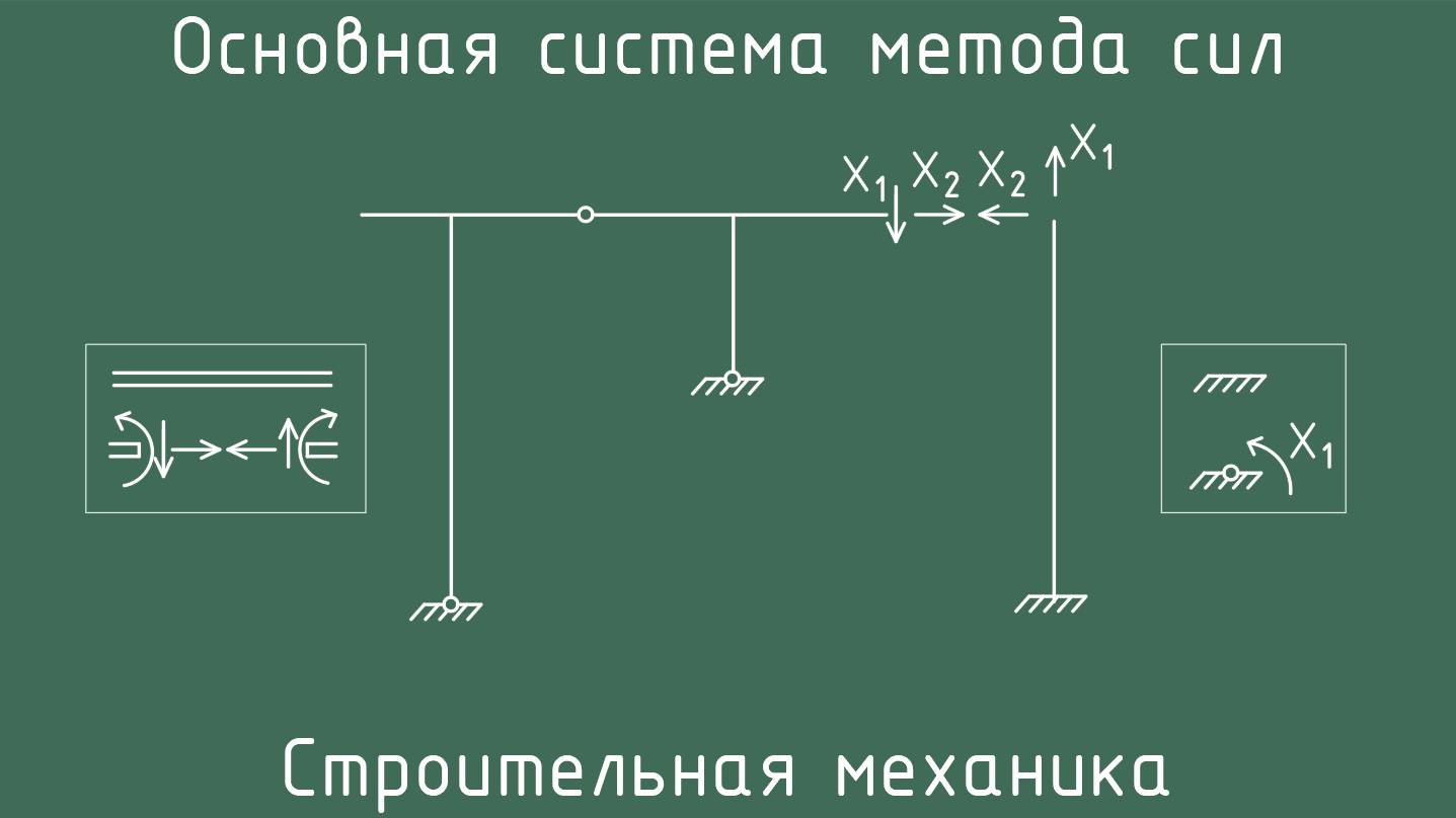 Основные системы метода сил. Правила образования ОСМС смотреть онлайн