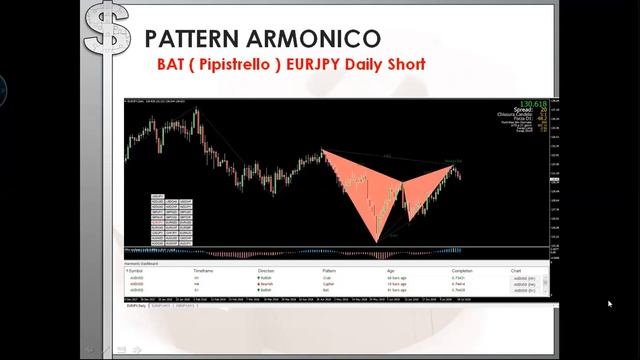PATTERN ARMONICI: CYPER, SHARK, BAT, GARTLEY, BUTTERFLY смотреть онлайн