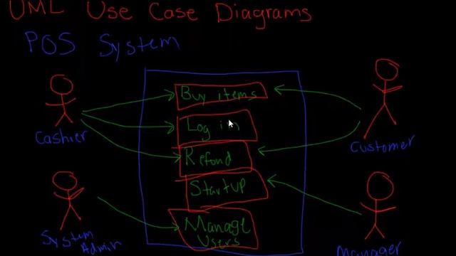 Use Case Diagrams - Software Engineering смотреть онлайн