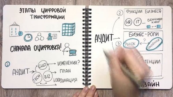 Этапы цифровой трансформации