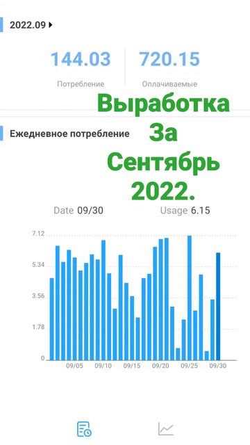 Выработка За Сентябрь 2022.