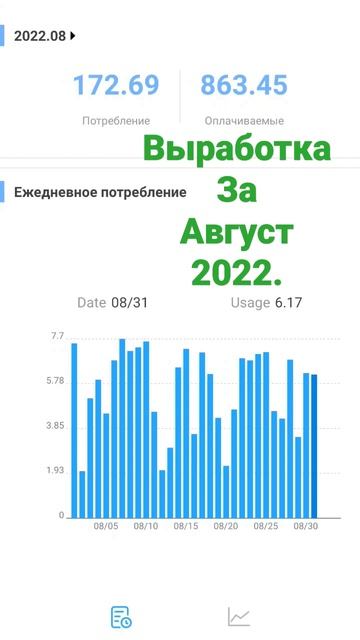 Выработка за Август 2022г.