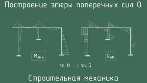 Построение эпюры поперечных сил Q по эпюре M