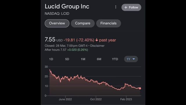 LCID Stock - Major Pain смотреть онлайн