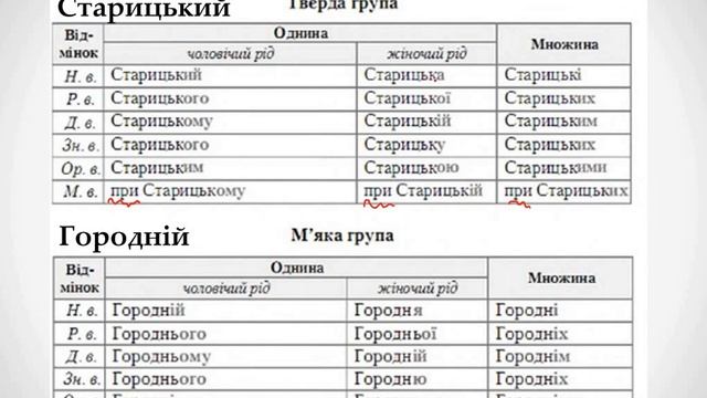 6 клас .Українська мова. Тема. Написання прізвищ прикметникової форми смотреть онлайн