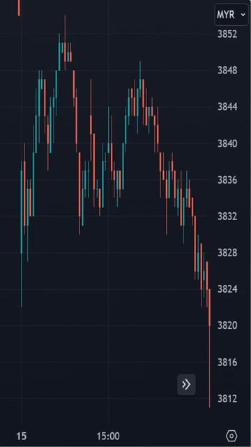Crude Palm Oil Futures (FCPO) - Bursa Malaysia Derivatives (BMD) ||| #FCPO #BMD #Futures #Syariah