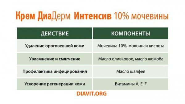 ДиаДерм/Крем для ног Интенсив/Здоровье кожи при диабете