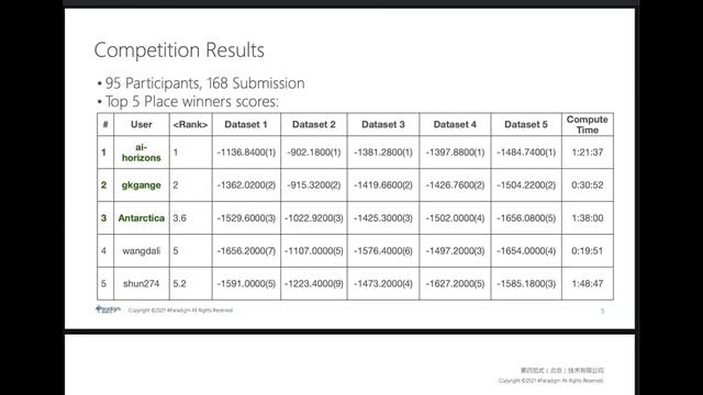 ICAPS 2021 Competition on Automatic Reinforcement Learning for Dynamic JobShop Scheduling Problem смотреть онлайн