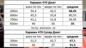 Солар Караван 470 SJT и 470 Jet