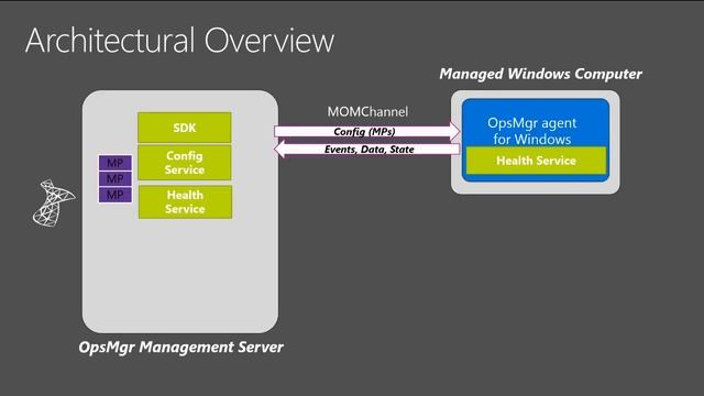 Microsoft Ignite 2015 Managing Linux Workloads in Windows Server, Microsoft System Center and Windo смотреть онлайн