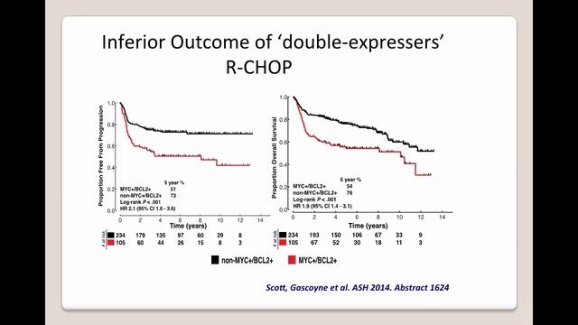 Current understanding of double-hit lymphomas - Wilson смотреть онлайн
