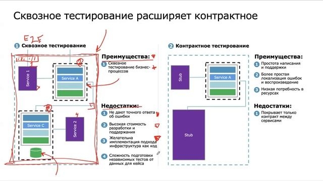 Тестирование микросервисов | Microservices Testing