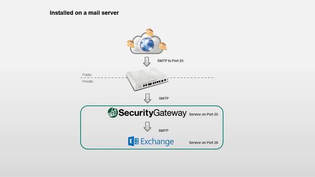 Security Gateway for Email Getting Started Deployment Considerations смотреть онлайн