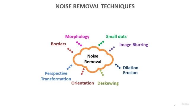 4 -Noise Removal Techniques (Morphology, Image Blurring, Dilation, Erosion, Deskew) смотреть онлайн