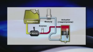 Гидравлическая система самолета