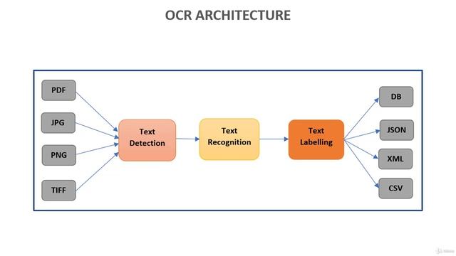 3 -OCR Architecture смотреть онлайн