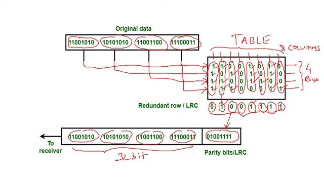 ERROR DETECTION METHODS ( VRC,LRC,CRC & CHECKSUM ) | ERROR DETECTION AND CORRECTION | PART 5 | смотреть онлайн