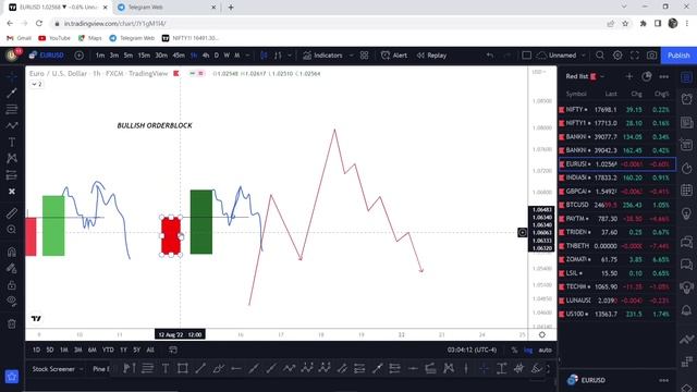 ORDER BLOCKS FROM BASIC TO ADVANCE | TRUTH ABOUT SMART MONEY CONCEPTS | SMC SERIES PART 1 смотреть онлайн
