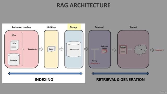 6 -RAG Architecture смотреть онлайн