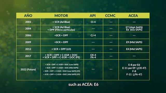 Meet the EVOLUTION of heavy-duty ENGINE OILS - PTP смотреть онлайн