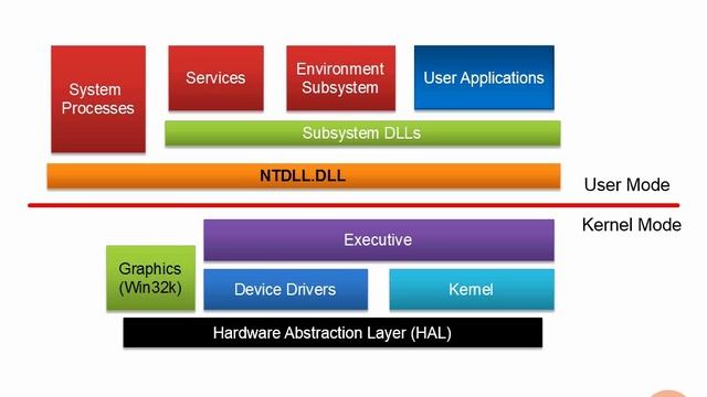 Windows Internals: Module: 2-4 смотреть онлайн