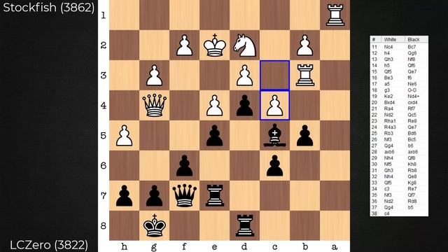 Leela Chess Zero traps Stockfish with BLACK смотреть онлайн