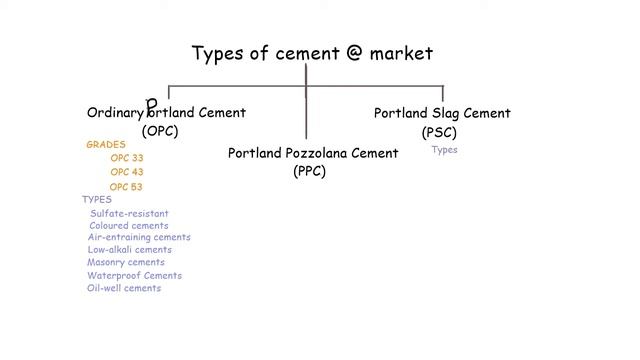 What is Cement I Grades of cement I Which one to use in Residence? смотреть онлайн