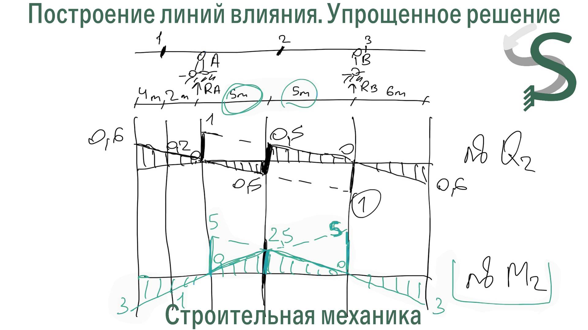 Линии влияния в заделках. Упрощенное решение смотреть онлайн
