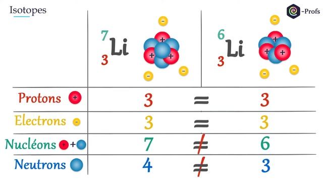 Les isotopes | Physique - Chimie | Lycée смотреть онлайн