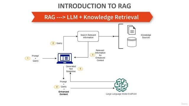 5 -Introduction to RAG смотреть онлайн