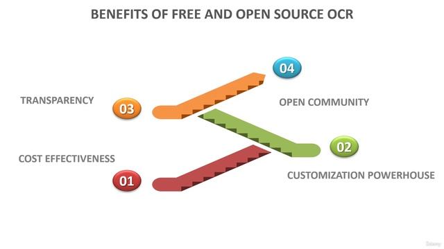 3 -Benefits of Free and Open Source OCR смотреть онлайн