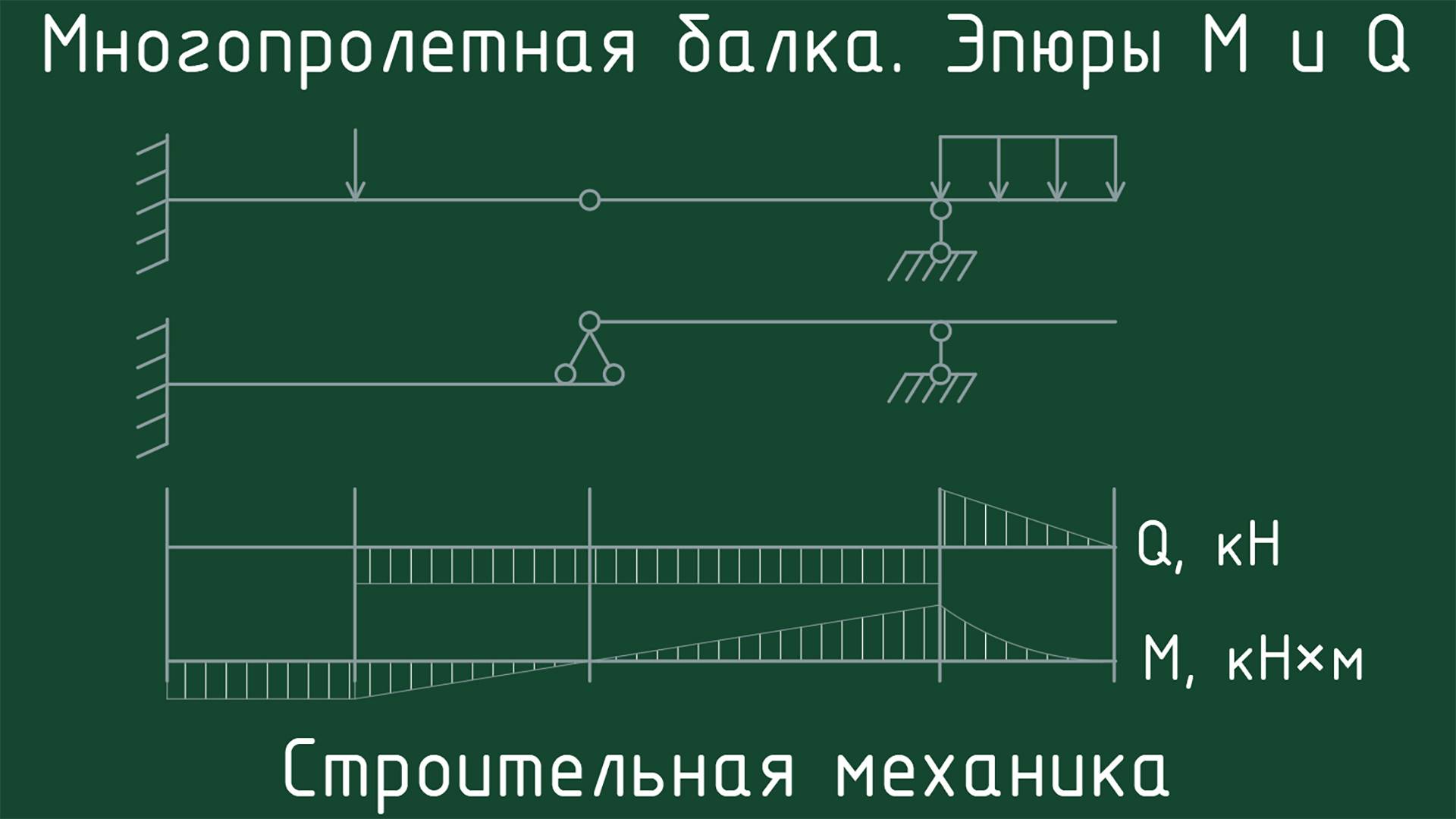 Расчет многопролетной балки. Построение эпюр M и Q смотреть онлайн