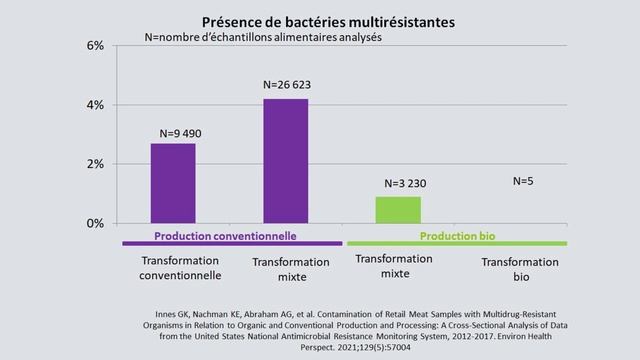 L'alimentation bio et la santé (pesticides, contaminants...) : que disent les études scientifiques смотреть онлайн