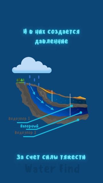 Почему воды нет в одних скважинах, а в других самоизлив #shorts