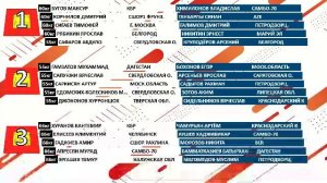 Международные соревнования по дзюдо "Кубок губернатора Санкт-Петербурга" 29.03.2025 Порядок выхода