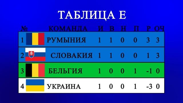 Евро 2024 День 4. Обзор матчей. Таблица групп и бомбардиров, Расписание 5 игрового дня! смотреть онлайн