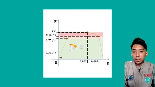 Perbedaan antara diagram tegangan regangan pada material baja dan beton смотреть онлайн