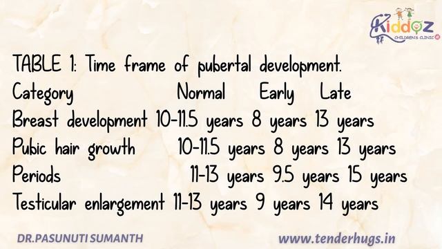 Early Breast Development in a 7-Year-Old: Is It Normal ? - Dr Pasunuti Sumanth смотреть онлайн