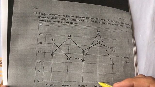 Графикте оқушылардың математика пәнінен 1 және 2 байқау сынағындағы жинаған ұпай сандары көрсетілге смотреть онлайн