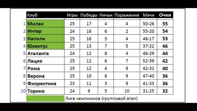 Футбол // Серия А 2021-22 (Чемпионат Италии) // 25-й тур // Матчи 12-13 февраля // Результаты смотреть онлайн