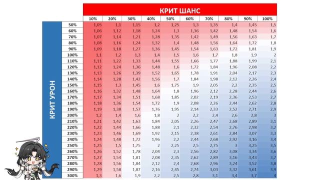КРИТ ШАНС Vs КРИТ УРОН, ЧТО ЛУЧШЕ,СКОЛЬКО СОБРАТЬ,МАКС ДПС, MAX DPS, #wutheringwaves  #wuwa  #вува