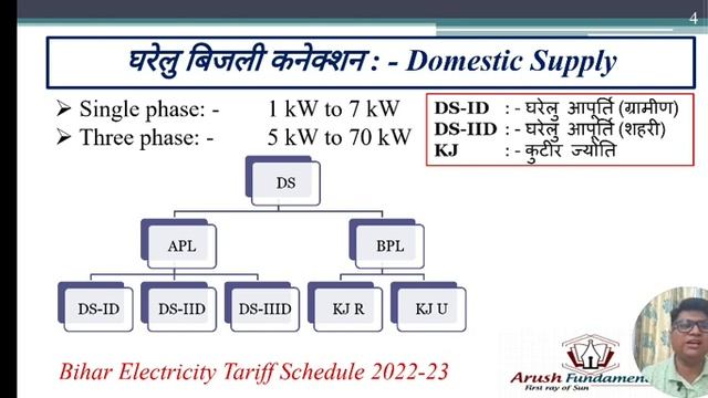 Smart Meter Per Unit Rate of Electricity & Govt subsidy for Domestic. Bihar Electricity Tariff 2022 смотреть онлайн