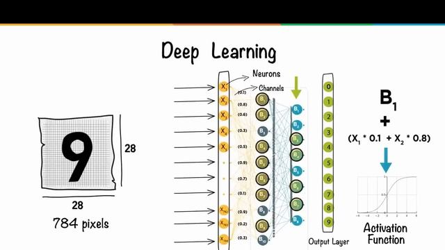 AI For Dummies - Cosa sono le I.A. ?#artificialintelligence #machinelearning #deeplearning #ai смотреть онлайн