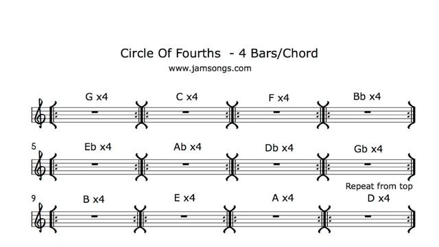 Circle Of 4ths - Jam Track (4 Bars/Chord) смотреть онлайн