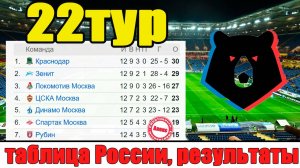 Чемпионат России по футболу. Таблица, расписание, результаты. Итоги 22 тура.
