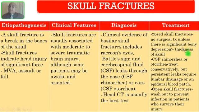 HEAD INJURY - AN OVERVIEW- How To DIAGNOSE & TREAT/ TRAUMA SURGERY смотреть онлайн