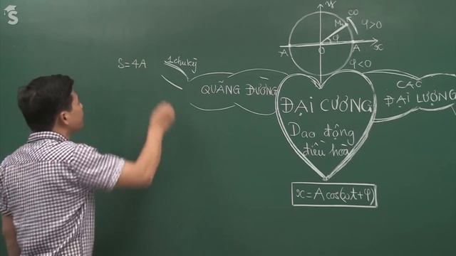 Sơ đồ tư duy đại cương dao động điều hòa - Thầy Phạm Quốc Toản смотреть онлайн