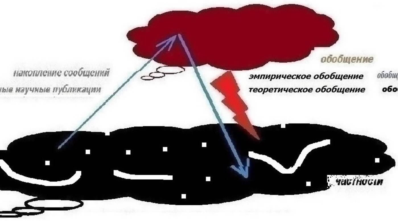 7-8-2  ОБЪЯСНЕНИЕ  Горизонталь от причин к следствиям  Вертикаль от дискретов к обобщениям