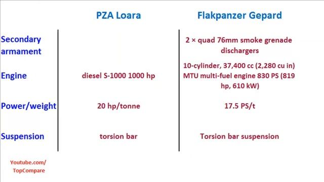 PZA Loara & Flakpanzer Gepard, anti-aircraft weapon Full Specs Comparison смотреть онлайн
